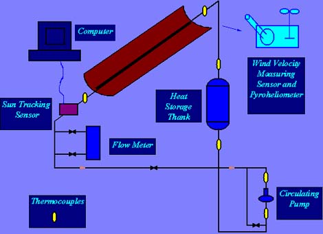 Performance of a Solar Water Pump in Southern Part of Iran